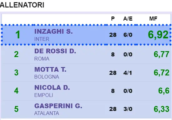 Pagelle allenatori, come è cambiata la classifica nel girone di ritorno